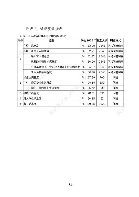 江蘇省宿豫中等專(zhuān)業(yè)學(xué)校質(zhì)量報(bào)告（2023年度）