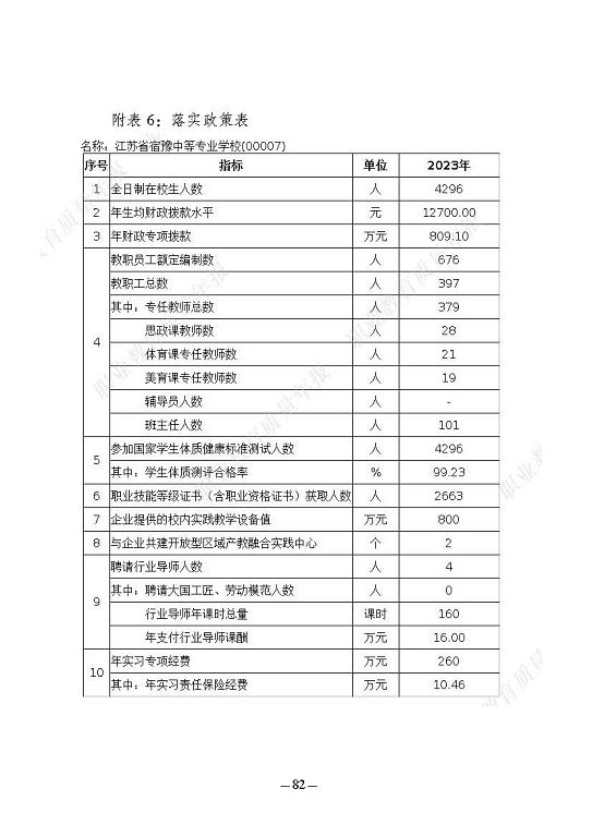 江蘇省宿豫中等專(zhuān)業(yè)學(xué)校質(zhì)量報(bào)告（2023年度）
