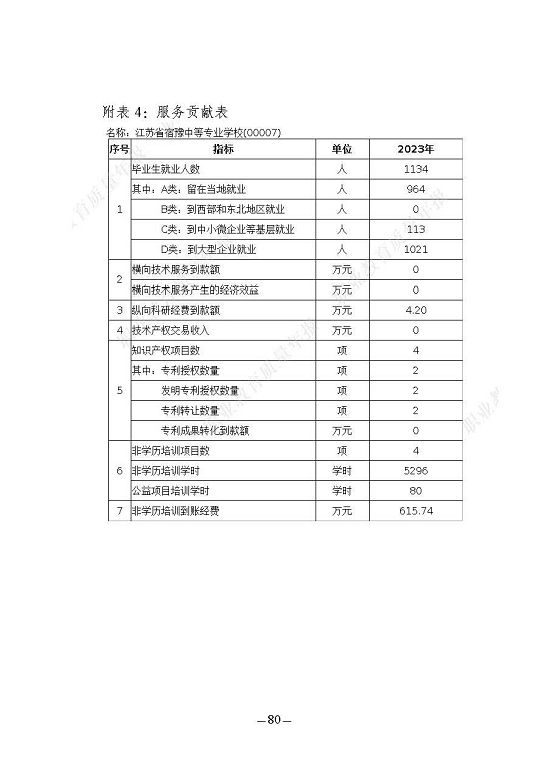 江蘇省宿豫中等專(zhuān)業(yè)學(xué)校質(zhì)量報(bào)告（2023年度）
