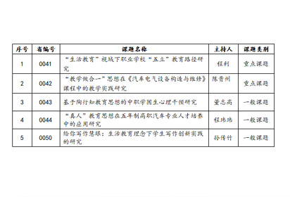 2+3：宿遷經(jīng)貿(mào)高職新增省陶研會(huì)立項(xiàng)課題5項(xiàng)