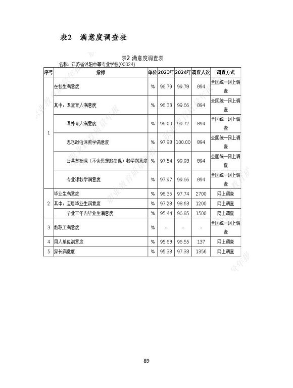 沭陽縣職業(yè)教育中心（江蘇省沭陽中等專業(yè)學(xué)校）質(zhì)量報(bào)告（2024年度）