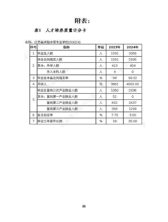 沭陽縣職業(yè)教育中心（江蘇省沭陽中等專業(yè)學(xué)校）質(zhì)量報(bào)告（2024年度）