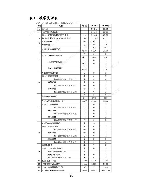 沭陽縣職業(yè)教育中心（江蘇省沭陽中等專業(yè)學(xué)校）質(zhì)量報(bào)告（2024年度）