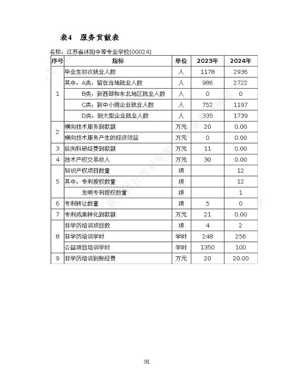 沭陽縣職業(yè)教育中心（江蘇省沭陽中等專業(yè)學(xué)校）質(zhì)量報(bào)告（2024年度）