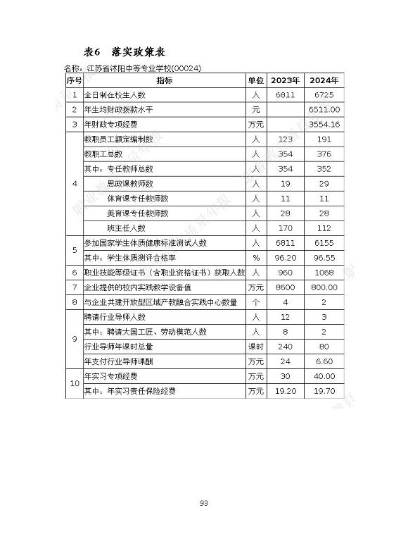 沭陽縣職業(yè)教育中心（江蘇省沭陽中等專業(yè)學(xué)校）質(zhì)量報(bào)告（2024年度）