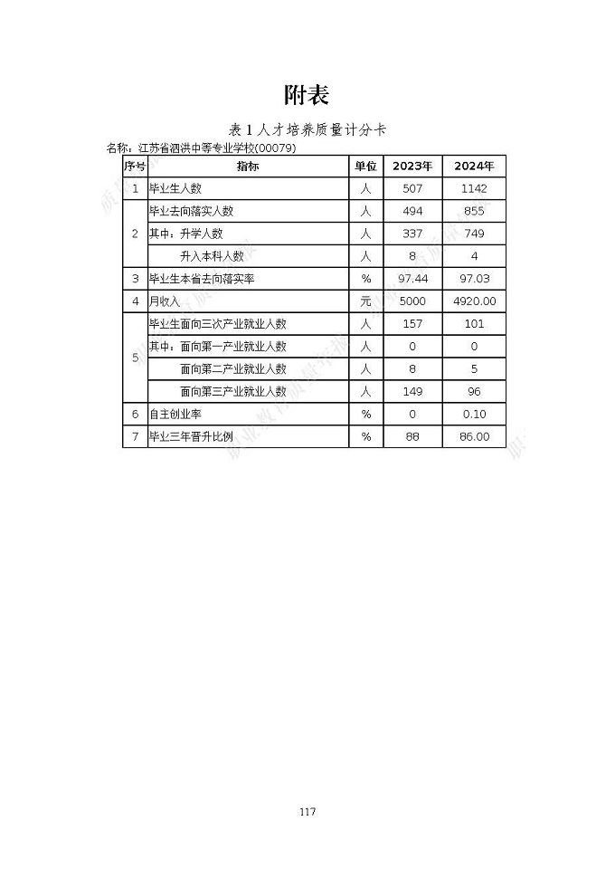 江蘇省泗洪中等專業(yè)學(xué)校質(zhì)量報(bào)告（2024年度）