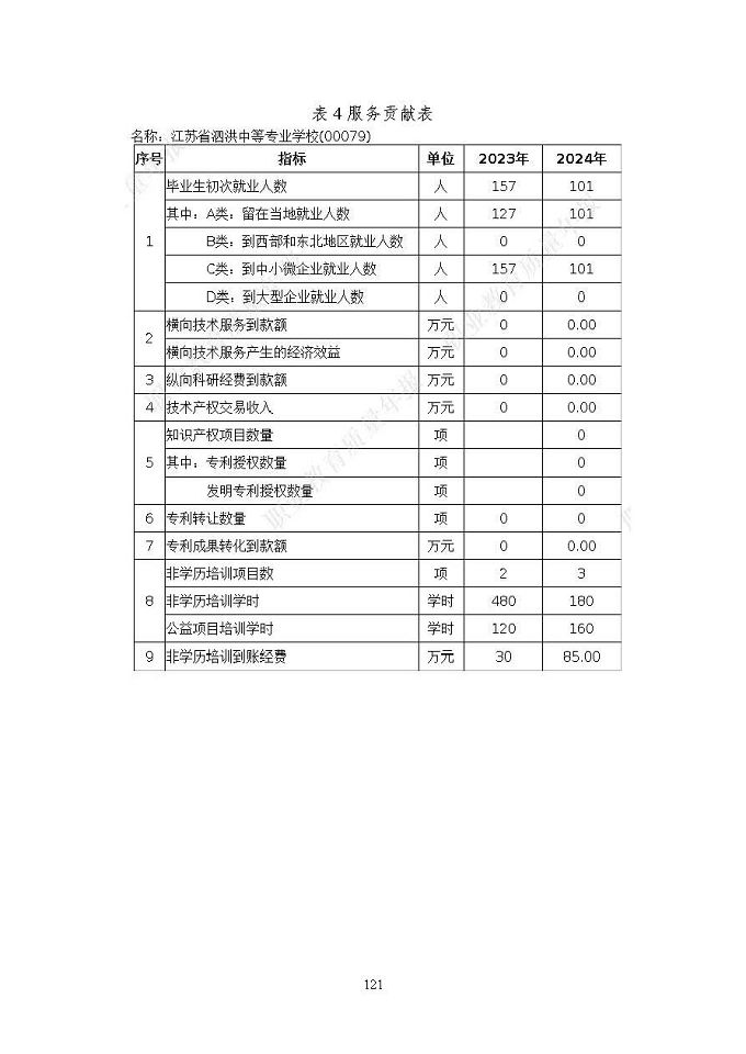江蘇省泗洪中等專業(yè)學(xué)校質(zhì)量報(bào)告（2024年度）