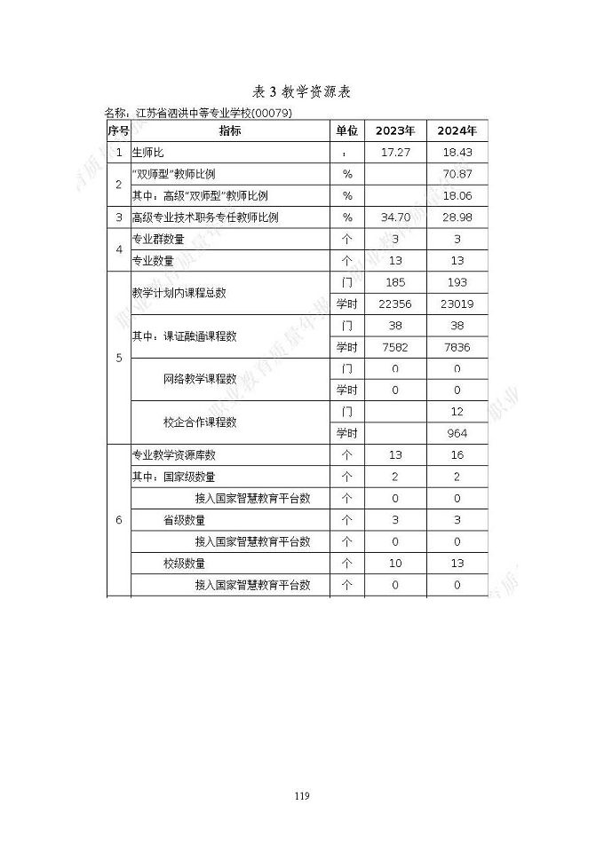 江蘇省泗洪中等專業(yè)學(xué)校質(zhì)量報(bào)告（2024年度）