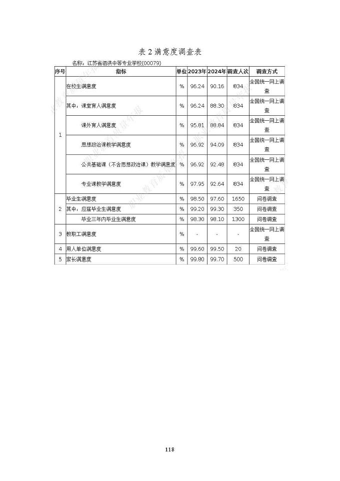 江蘇省泗洪中等專業(yè)學(xué)校質(zhì)量報(bào)告（2024年度）