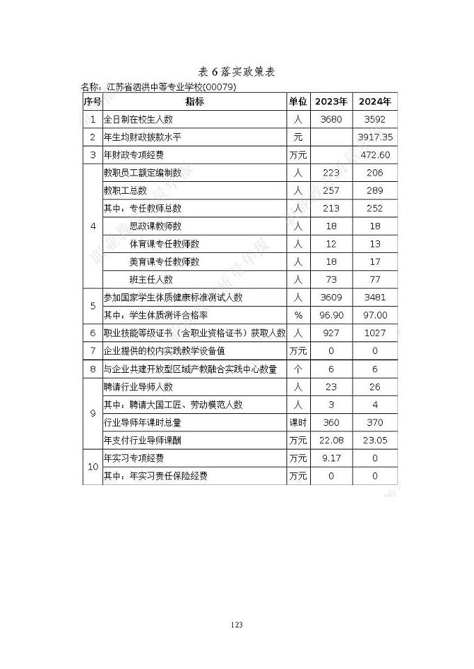 江蘇省泗洪中等專業(yè)學(xué)校質(zhì)量報(bào)告（2024年度）