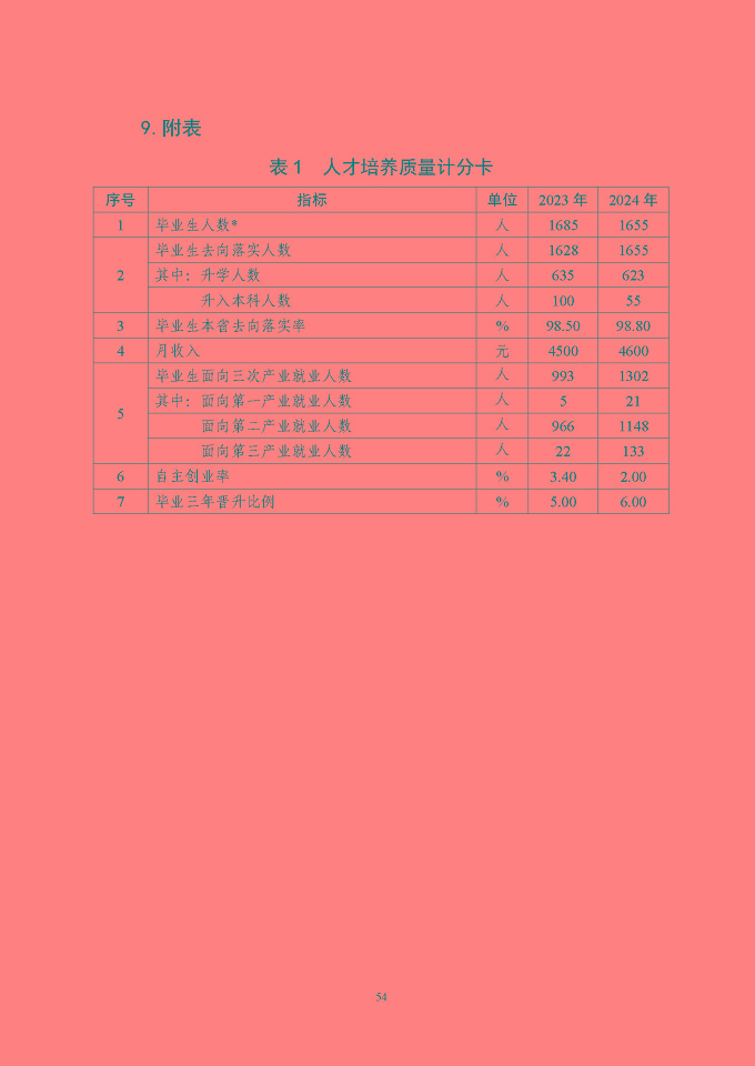 江蘇省泗陽中等專業(yè)學(xué)校質(zhì)量報告（2024年度）