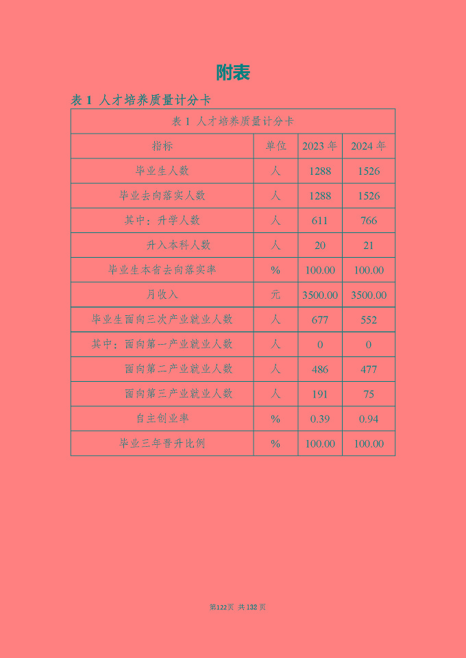 江蘇省宿城中等專(zhuān)業(yè)學(xué)校質(zhì)量報(bào)告（2024年度）