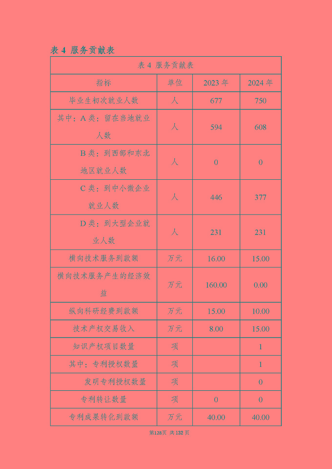 江蘇省宿城中等專(zhuān)業(yè)學(xué)校質(zhì)量報(bào)告（2024年度）