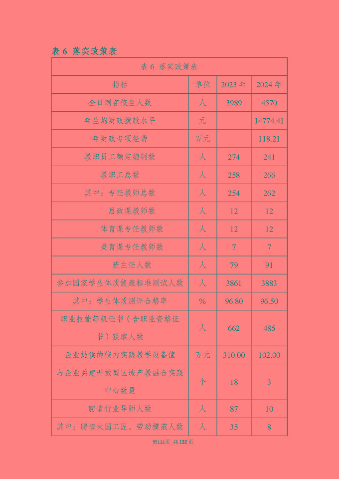 江蘇省宿城中等專(zhuān)業(yè)學(xué)校質(zhì)量報(bào)告（2024年度）