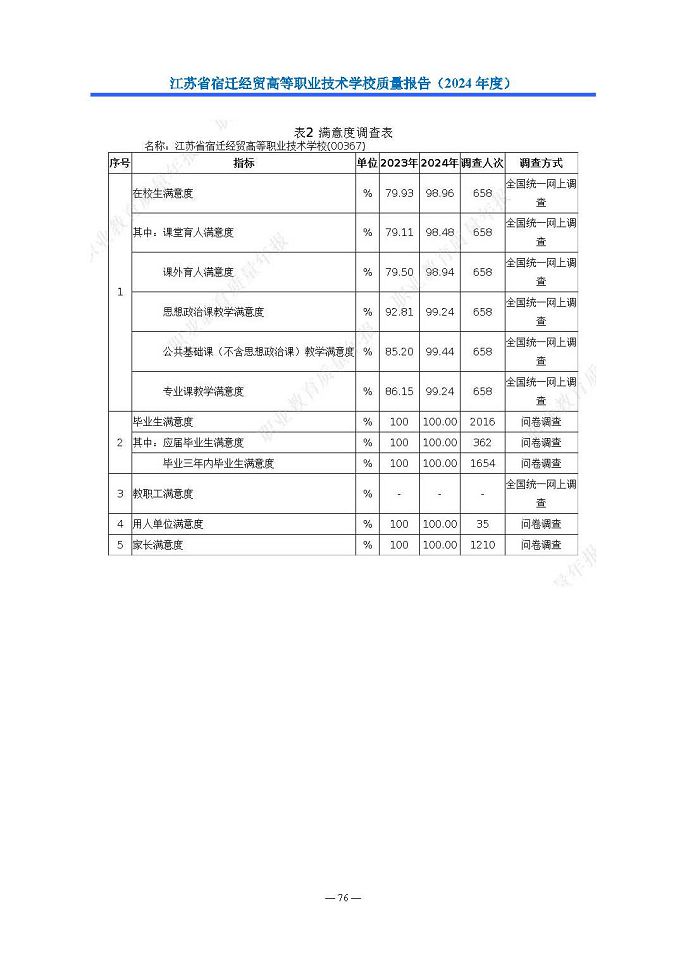 江蘇省宿遷經(jīng)貿(mào)高等職業(yè)技術(shù)學(xué)校質(zhì)量報告（2024年度）