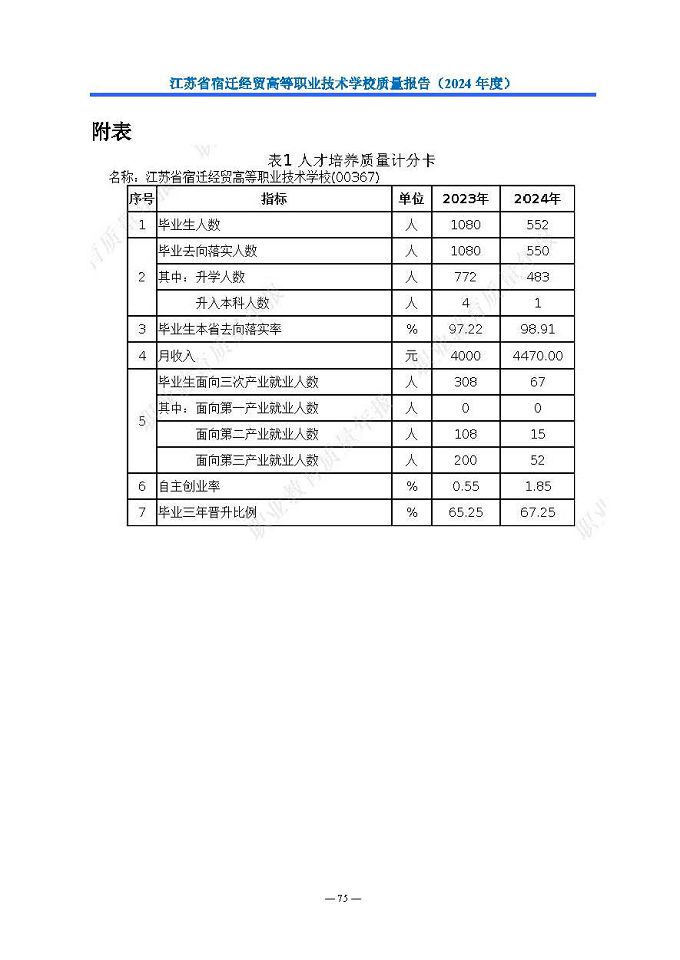 江蘇省宿遷經(jīng)貿(mào)高等職業(yè)技術(shù)學(xué)校質(zhì)量報告（2024年度）
