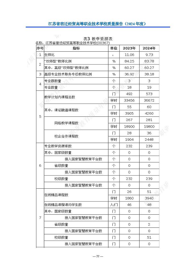 江蘇省宿遷經(jīng)貿(mào)高等職業(yè)技術(shù)學(xué)校質(zhì)量報告（2024年度）