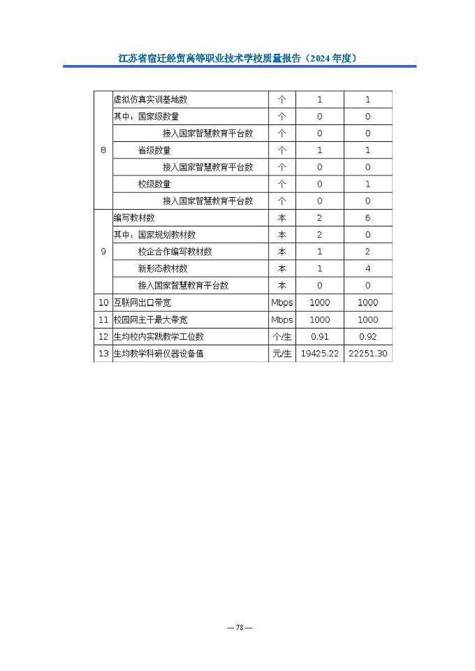 江蘇省宿遷經(jīng)貿(mào)高等職業(yè)技術(shù)學(xué)校質(zhì)量報告（2024年度）