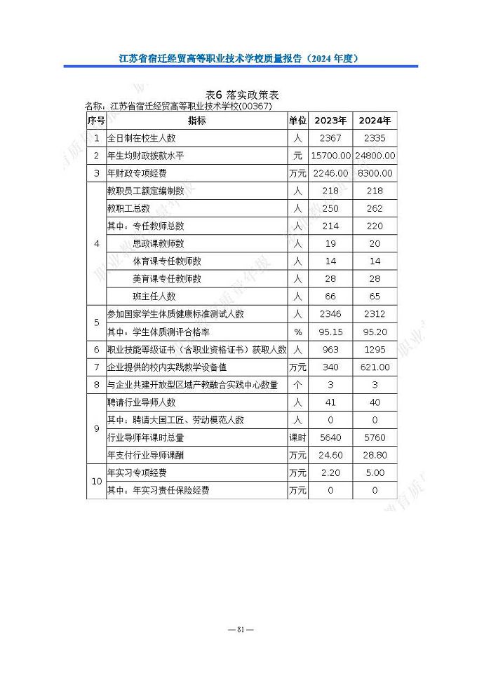 江蘇省宿遷經(jīng)貿(mào)高等職業(yè)技術(shù)學(xué)校質(zhì)量報告（2024年度）