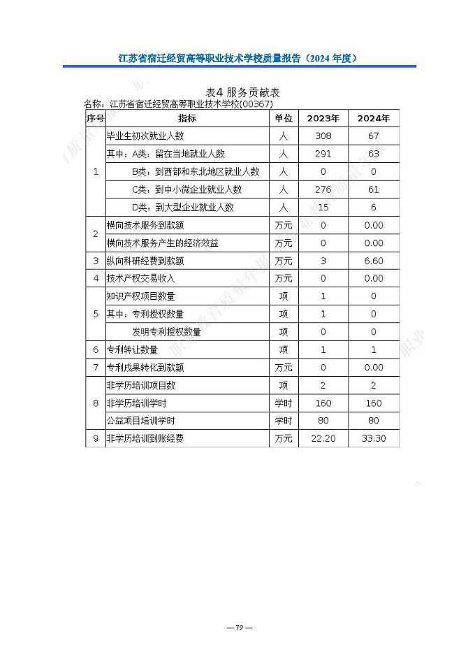 江蘇省宿遷經(jīng)貿(mào)高等職業(yè)技術(shù)學(xué)校質(zhì)量報告（2024年度）