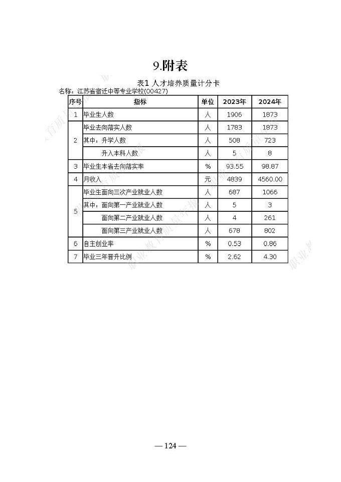 宿遷開放大學(xué)（江蘇省宿遷中等專業(yè)學(xué)校）質(zhì)量報告（2024年度）
