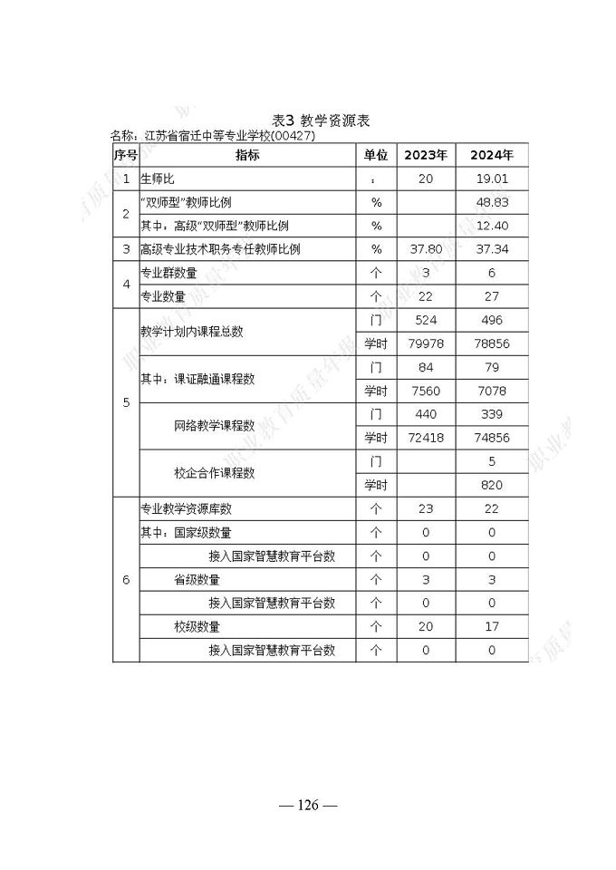 宿遷開放大學(xué)（江蘇省宿遷中等專業(yè)學(xué)校）質(zhì)量報告（2024年度）