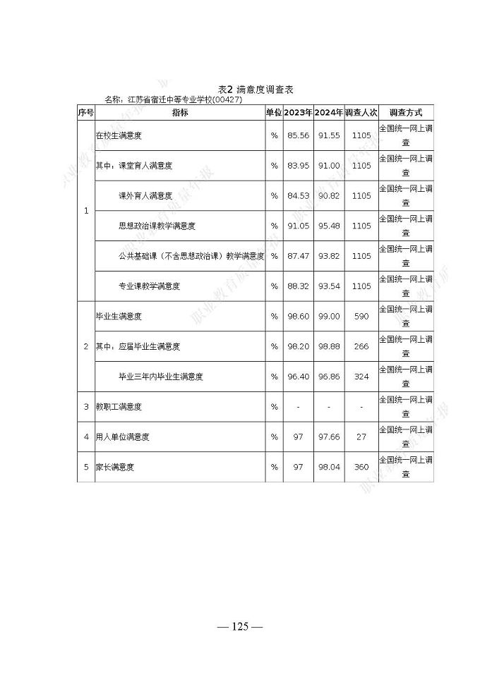 宿遷開放大學(xué)（江蘇省宿遷中等專業(yè)學(xué)校）質(zhì)量報告（2024年度）