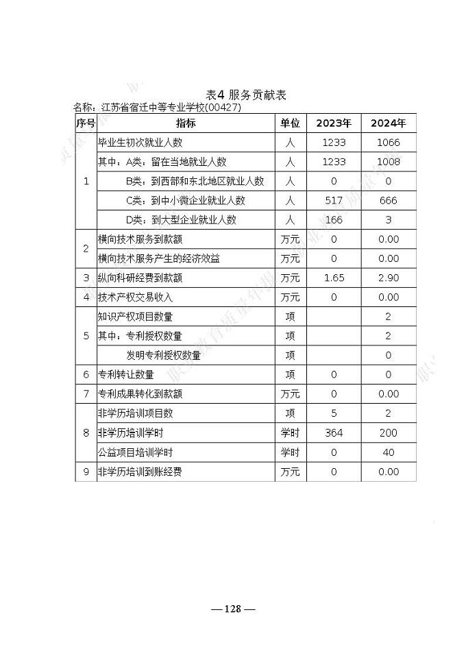 宿遷開放大學(xué)（江蘇省宿遷中等專業(yè)學(xué)校）質(zhì)量報告（2024年度）