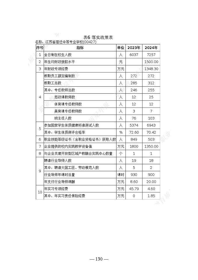 宿遷開放大學(xué)（江蘇省宿遷中等專業(yè)學(xué)校）質(zhì)量報告（2024年度）