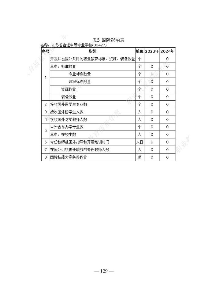 宿遷開放大學(xué)（江蘇省宿遷中等專業(yè)學(xué)校）質(zhì)量報告（2024年度）
