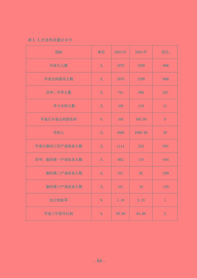 江蘇省宿豫中等專業(yè)學(xué)校質(zhì)量報(bào)告（2024年度）