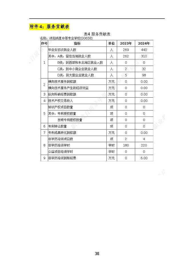 沭陽鴻星中等專業(yè)學(xué)校質(zhì)量報告（2024年度）