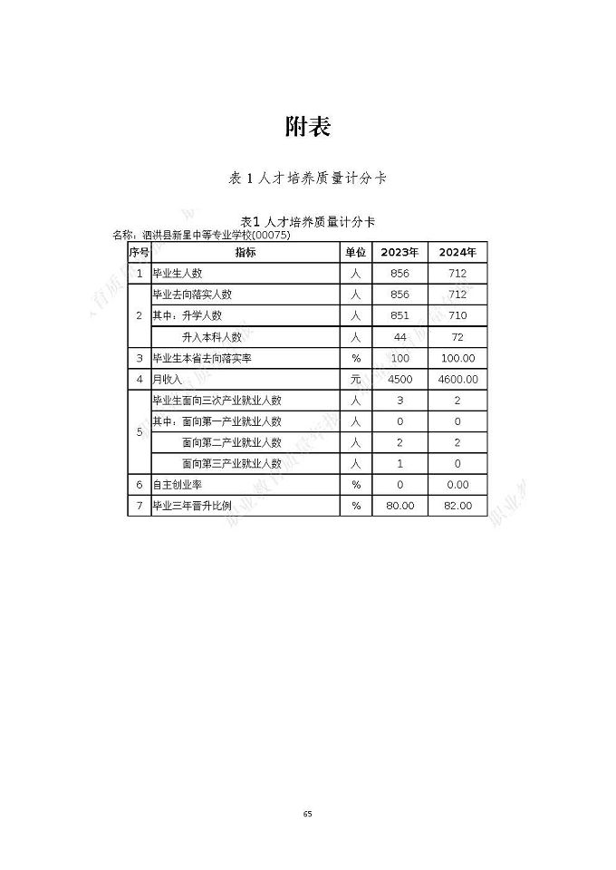 泗洪縣新星中等專業(yè)學(xué)校質(zhì)量報告（2024年度）