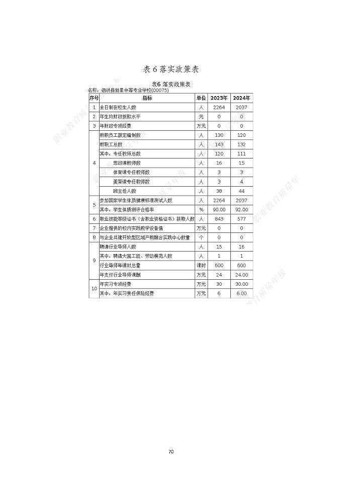 泗洪縣新星中等專業(yè)學(xué)校質(zhì)量報告（2024年度）