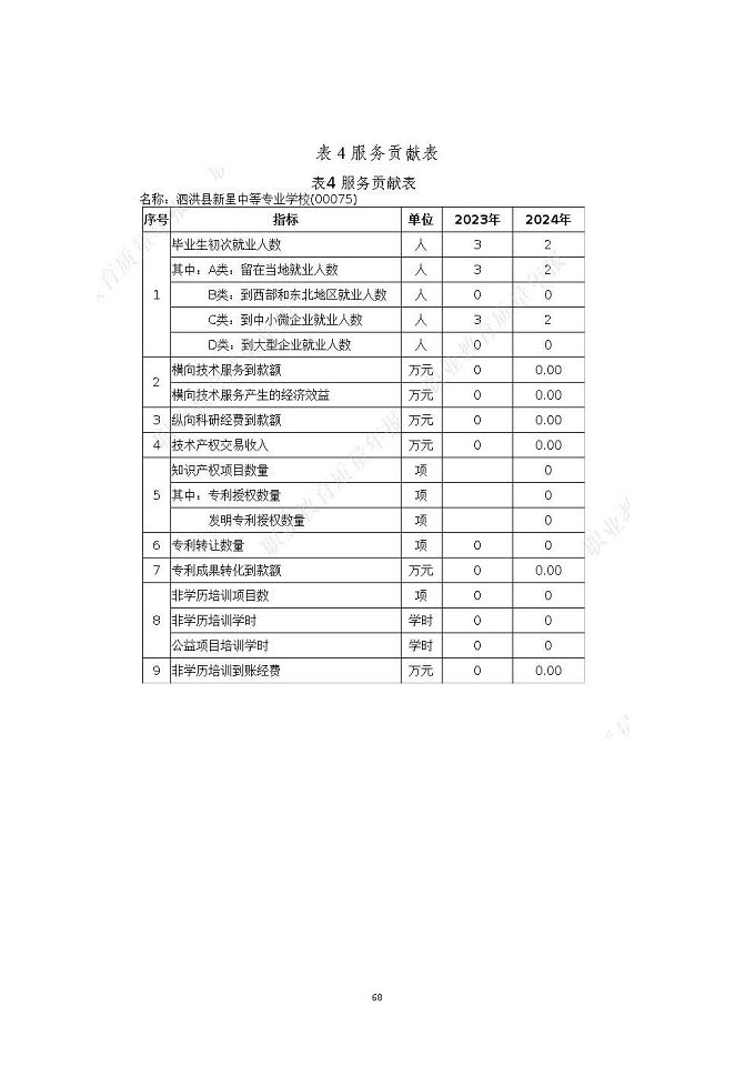 泗洪縣新星中等專業(yè)學(xué)校質(zhì)量報告（2024年度）