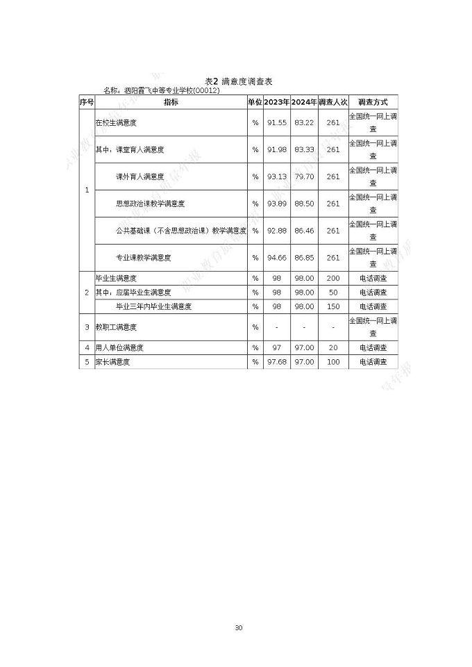 泗陽霞飛中等專業(yè)學(xué)校質(zhì)量報告（2024年度）
