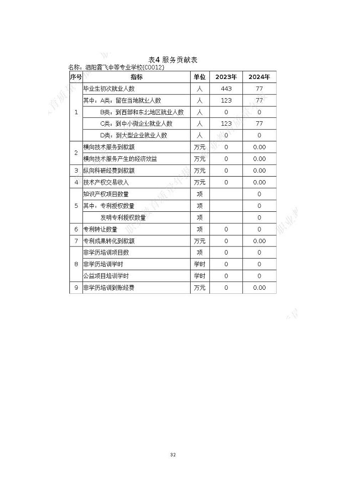 泗陽霞飛中等專業(yè)學(xué)校質(zhì)量報告（2024年度）