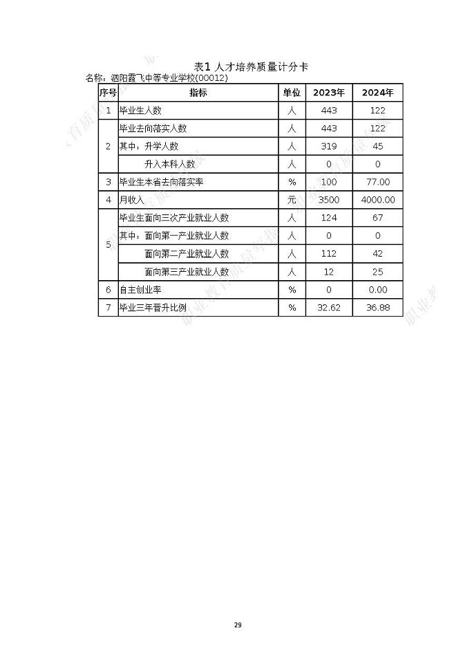 泗陽霞飛中等專業(yè)學(xué)校質(zhì)量報告（2024年度）