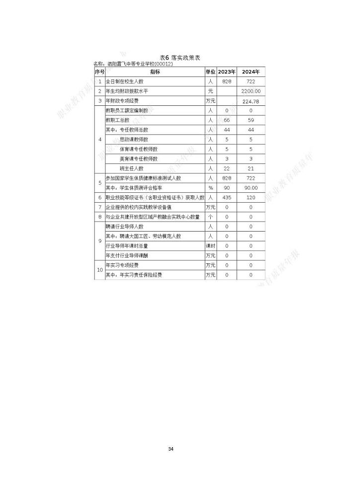 泗陽霞飛中等專業(yè)學(xué)校質(zhì)量報告（2024年度）