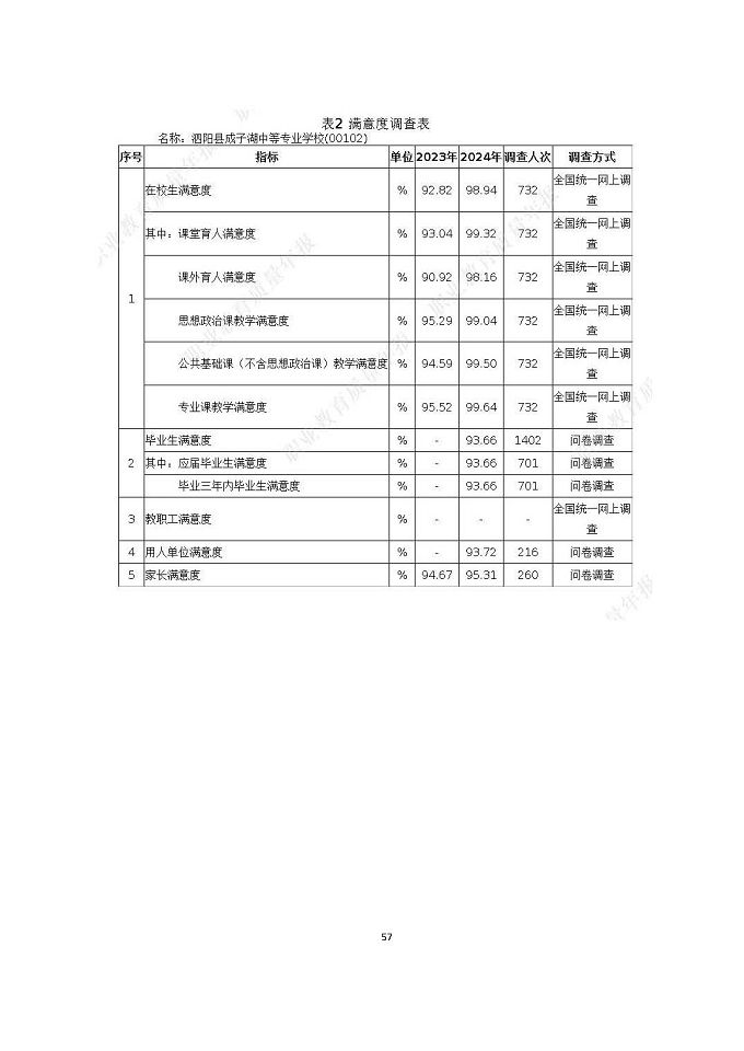 泗陽縣成子湖中等專業(yè)學校質量報告（2024年度）