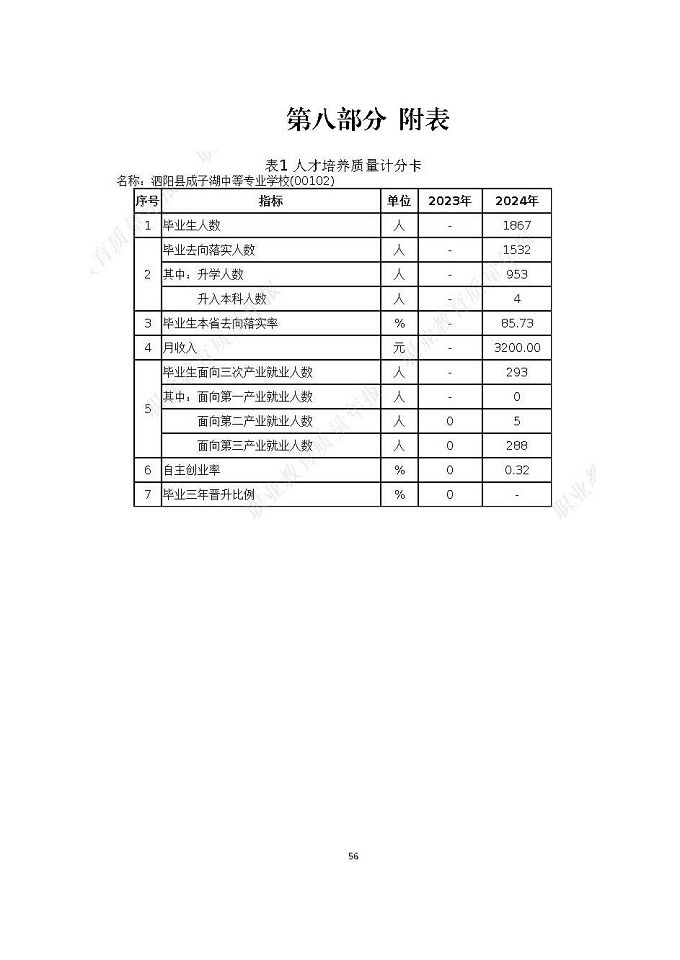 泗陽縣成子湖中等專業(yè)學校質量報告（2024年度）