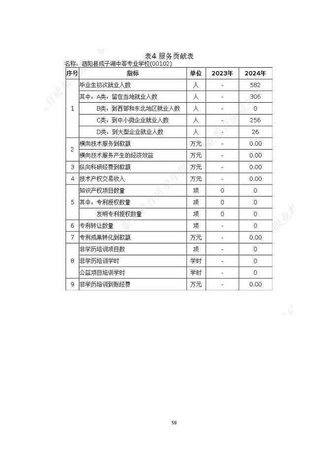 泗陽縣成子湖中等專業(yè)學校質量報告（2024年度）