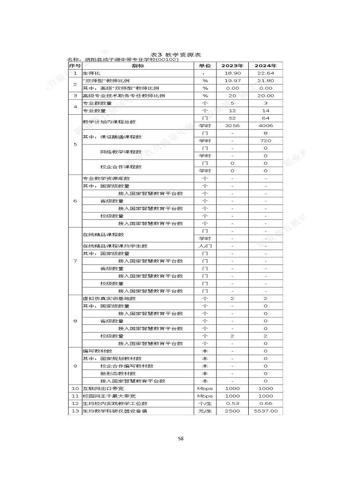 泗陽縣成子湖中等專業(yè)學校質量報告（2024年度）