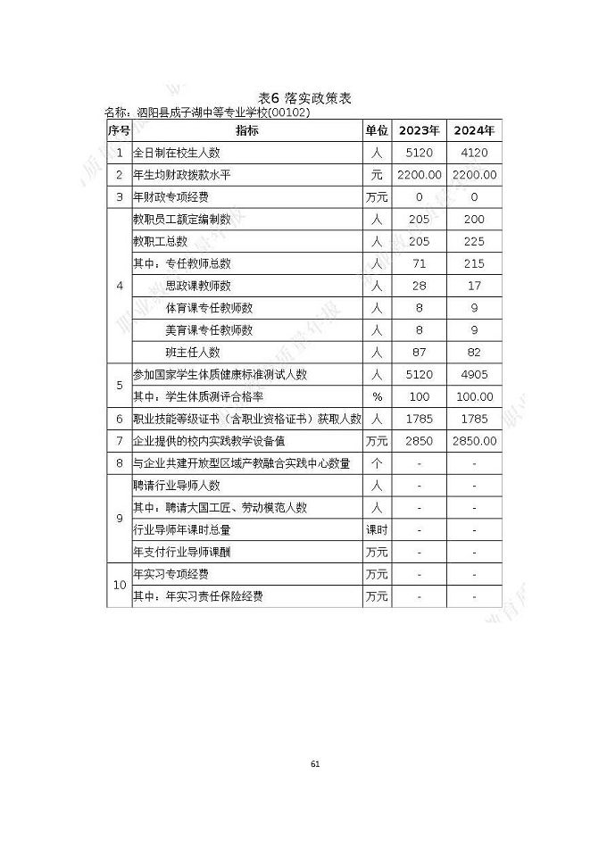 泗陽縣成子湖中等專業(yè)學校質量報告（2024年度）