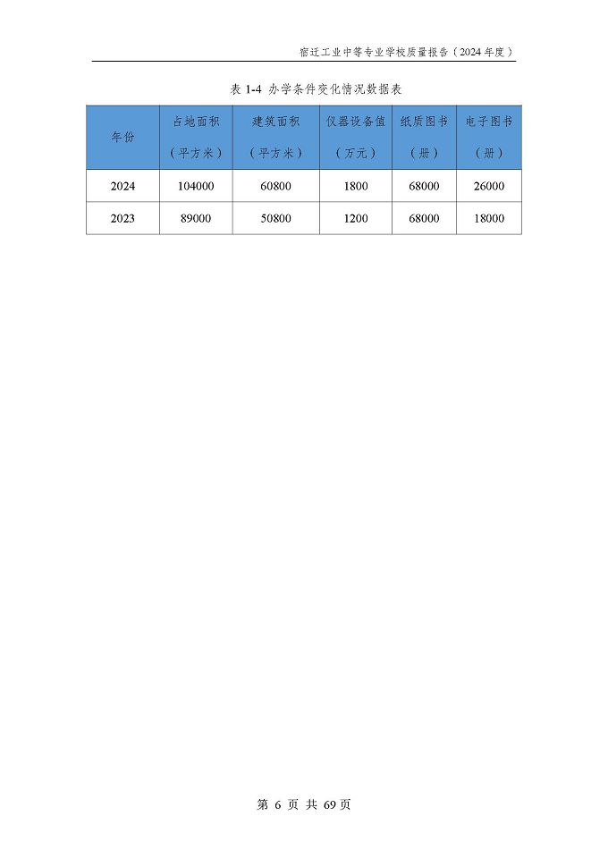 宿遷工業(yè)中等專(zhuān)業(yè)學(xué)校質(zhì)量報(bào)告（2024年度）