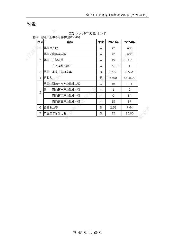 宿遷工業(yè)中等專(zhuān)業(yè)學(xué)校質(zhì)量報(bào)告（2024年度）
