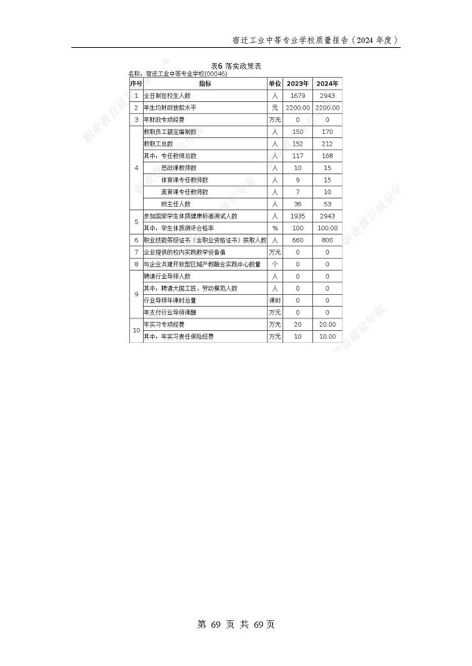 宿遷工業(yè)中等專(zhuān)業(yè)學(xué)校質(zhì)量報(bào)告（2024年度）