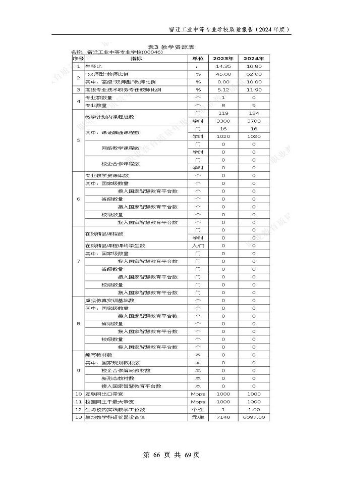 宿遷工業(yè)中等專(zhuān)業(yè)學(xué)校質(zhì)量報(bào)告（2024年度）