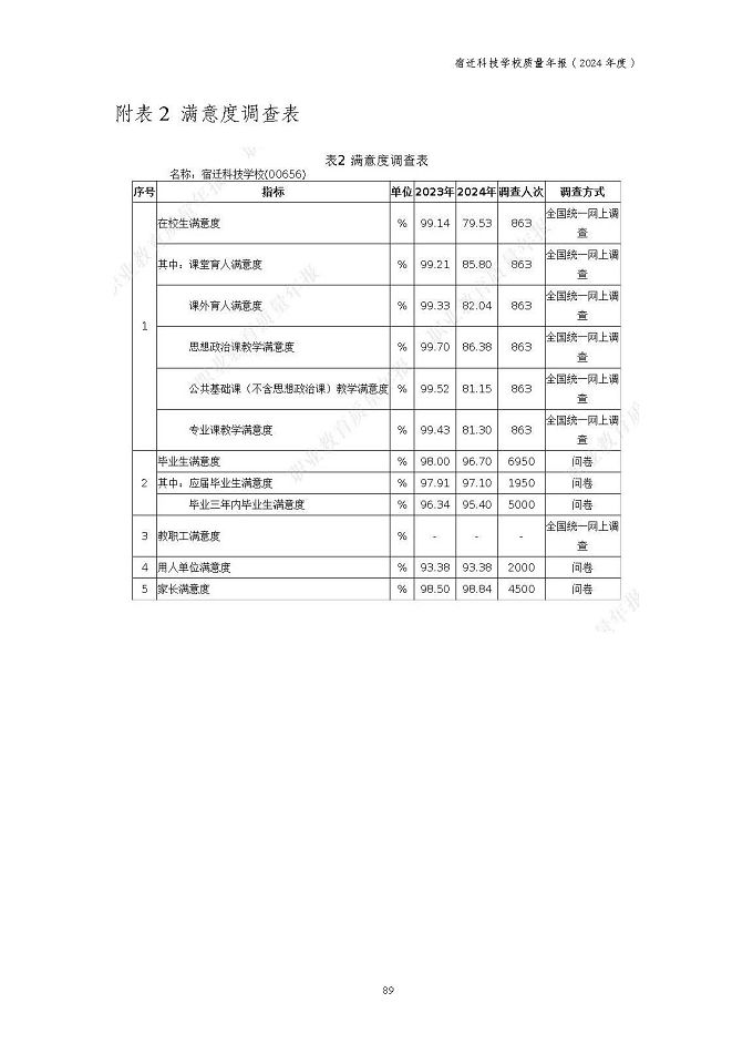 宿遷科技學(xué)校質(zhì)量報告（2024年度）