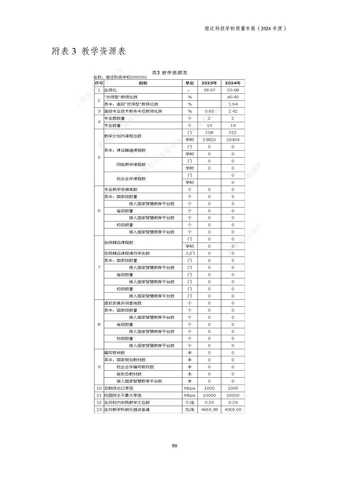 宿遷科技學(xué)校質(zhì)量報告（2024年度）